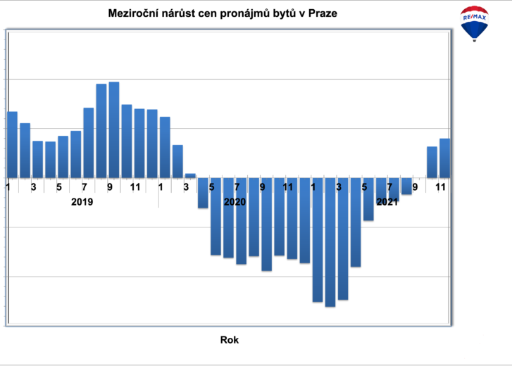 Pokles cen pronájmu bytů v Praze skončil. Pronájmy začínají růst