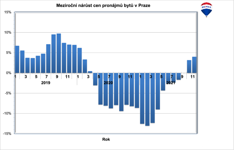 Pokles cen pronájmu bytů v Praze skončil. Pronájmy začínají růst